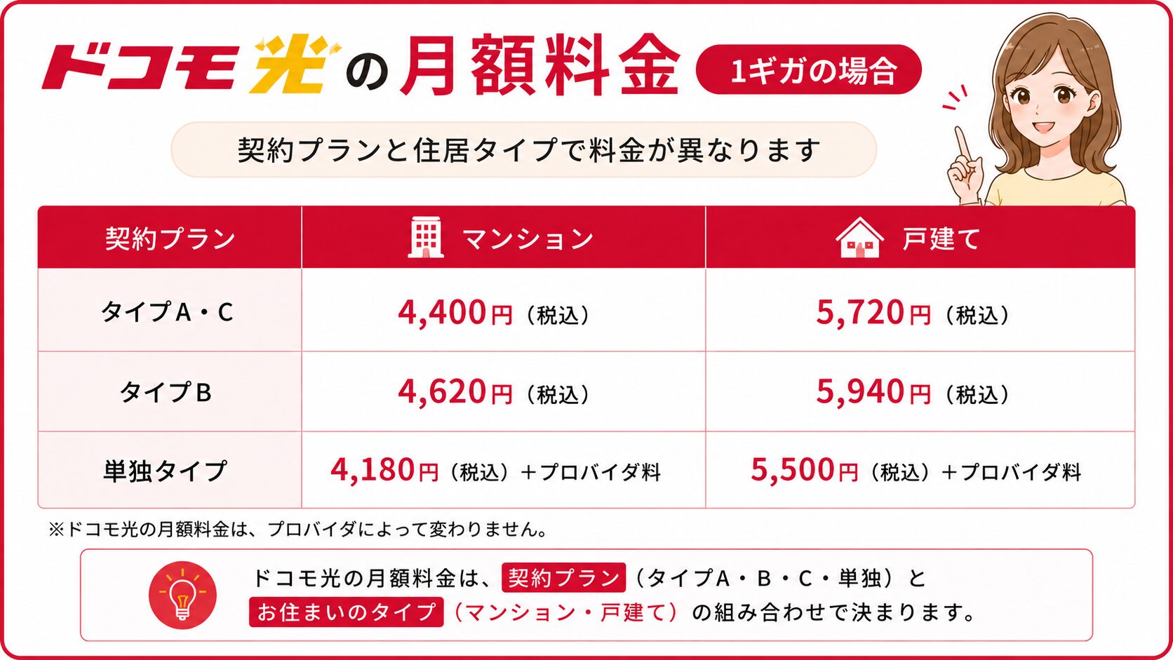 ドコモ光1ギガの月額料金をマンション・戸建て・契約タイプ別に比較したイメージ画像