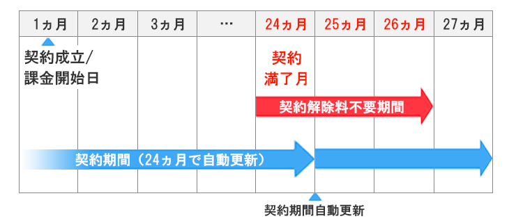ソフトバンク光　解約　契約解除料不要期間