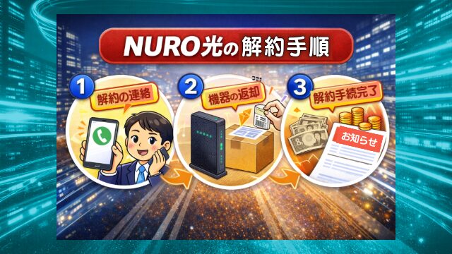 NURO光の解約手順を説明したイメージ画像