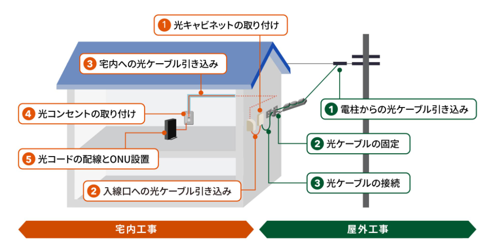 NURO光の宅内工事・屋外工事の手順を説明したイメージ画像