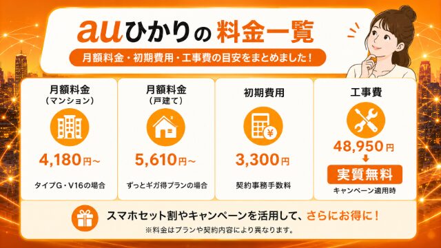 auひかりの月額料金や初期費用、工事費の料金一覧をわかりやすくまとめたイメージ画像