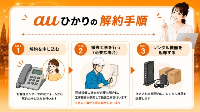 auひかりの解約手順をまとめた画像