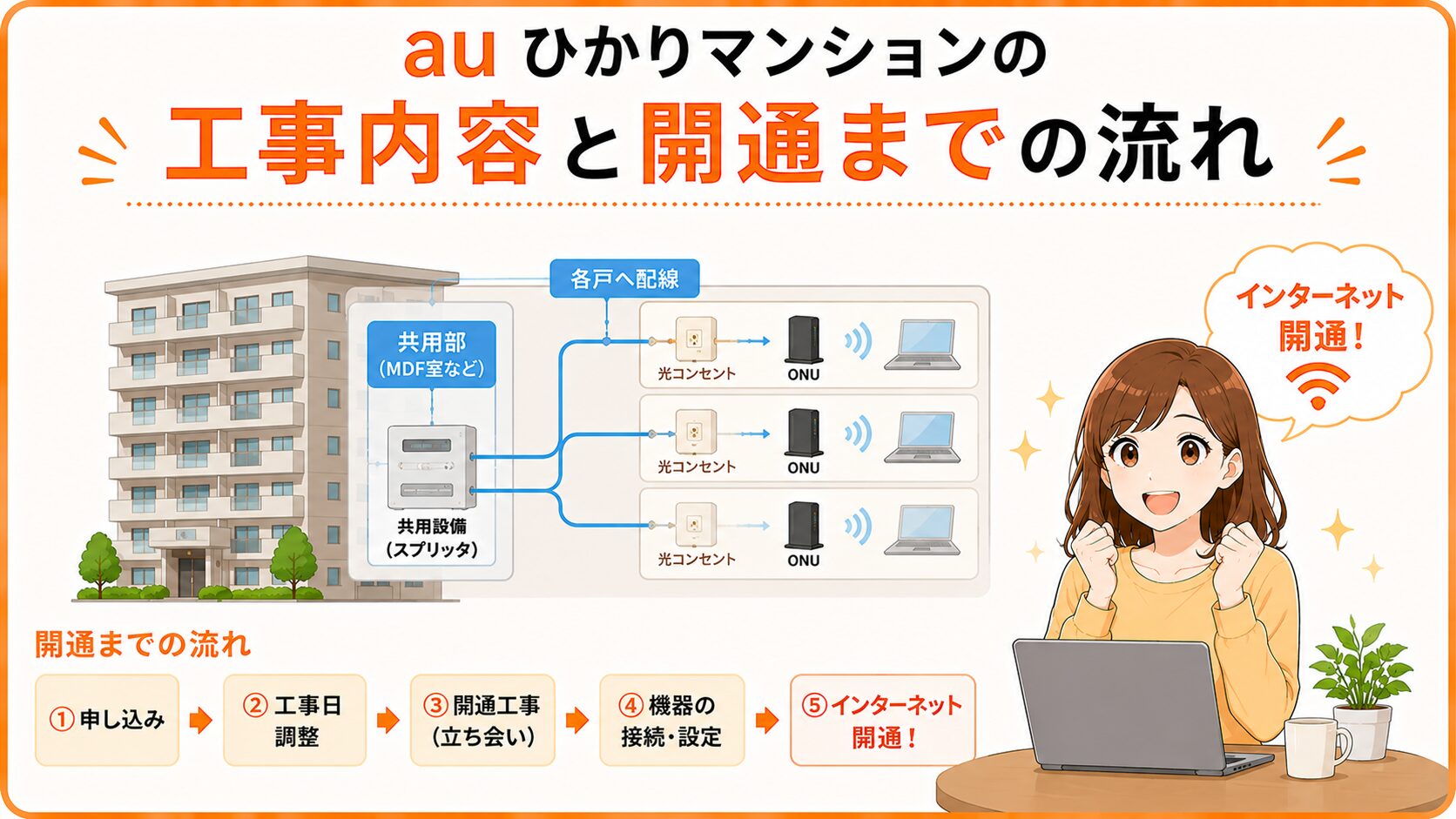auひかりマンションの工事内容と開通までの流れを紹介したイメージ画像