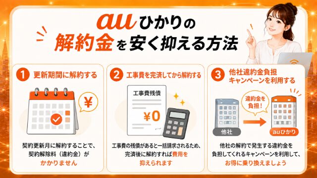auひかりの解約金を安く抑える方法をまとめた画像