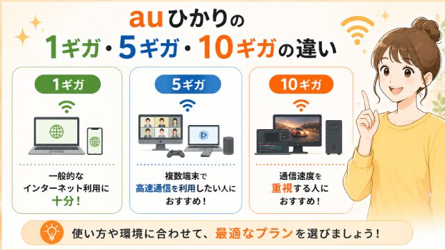 auひかりの1ギガ・5ギガ・10ギガの違いを紹介するイメージ画像