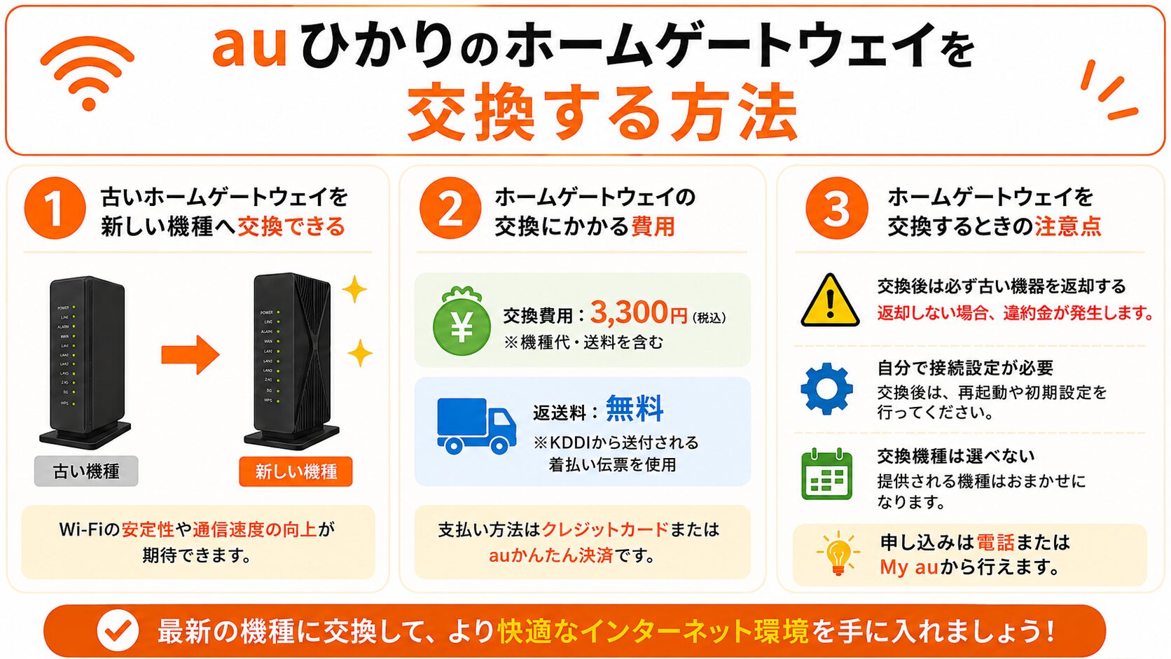 auひかりのホームゲートウェイを交換する方法を紹介したイメージ画像