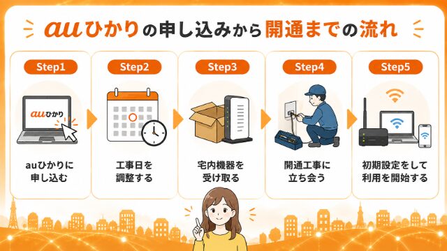 auひかりの申し込みから開通までの流れを5つのステップで解説したイメージ画像
