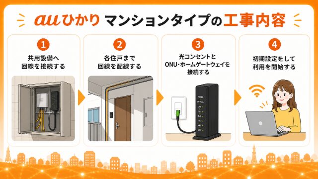 auひかりマンションタイプの工事内容や開通までの流れを4つの工程で紹介するイメージ画像