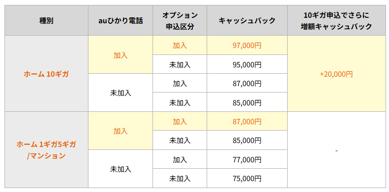 auひかり１０ギガ　GMOとくとくBB×auひかりのキャッシュバック画像