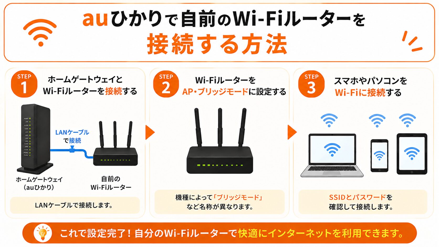 auひかりで自前のWi-Fiの接続方法を解説するイメージ画像