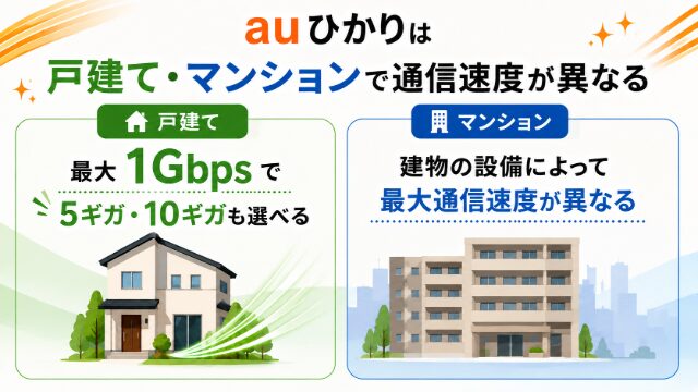 auひかりの戸建て・マンションの速度の違いを紹介したイメージ画像