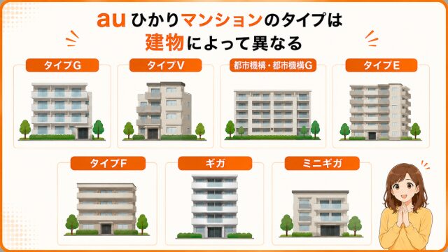 auひかりマンションの7つのタイプが建物によって異なることを紹介するイメージ