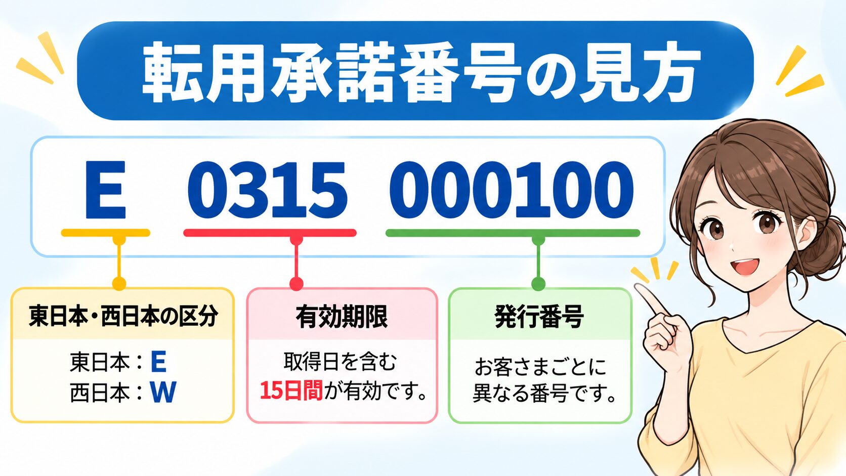 転用承諾番号の見方と、東日本・西日本の区分、有効期限、発行番号を解説する図解