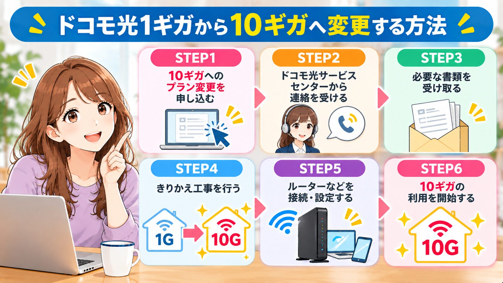 ドコモ光1ギガから10ギガへ変更する6つの手順のイメージ画像